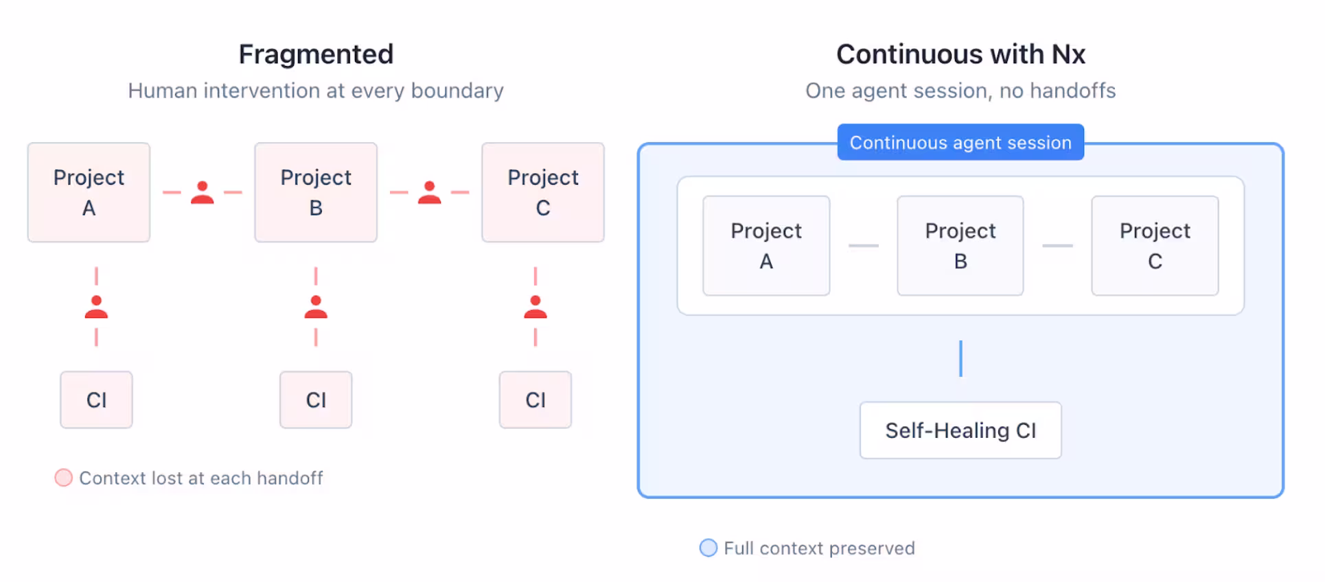 Nx solves fragmentation